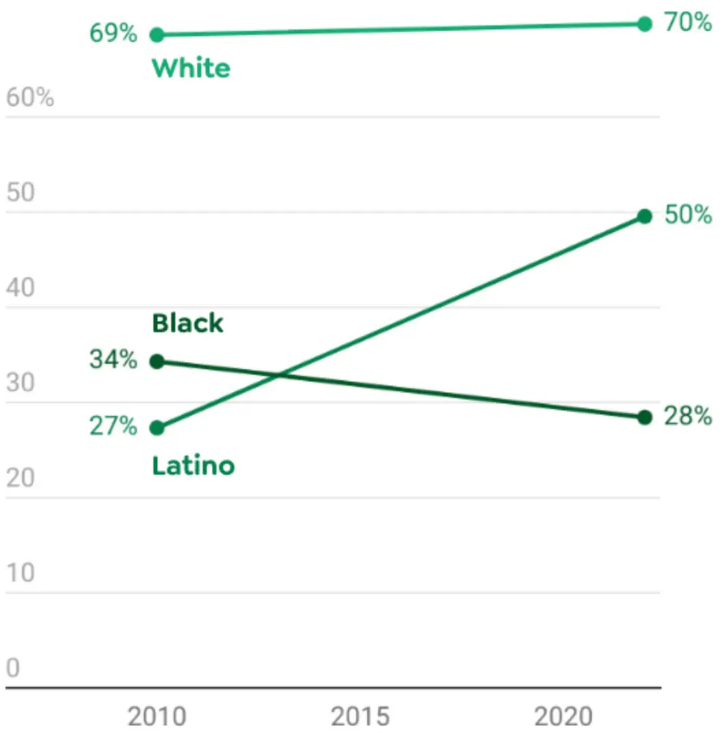 A chart showing the disparities discussed